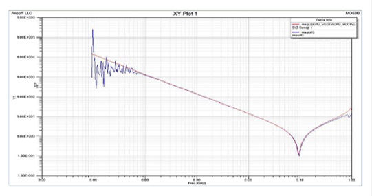 Power network impedance simulation test comparison