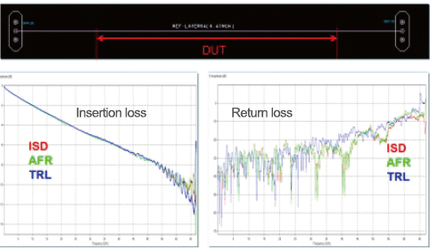 Comparison of De-Embedding Methods