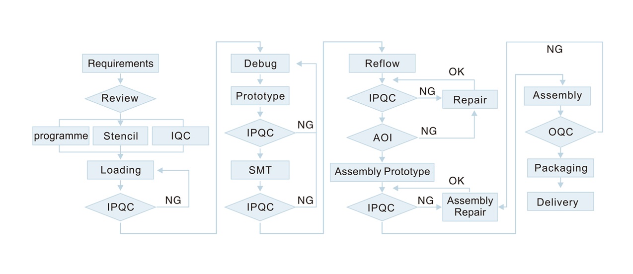 SMT贴片加工流程-英文